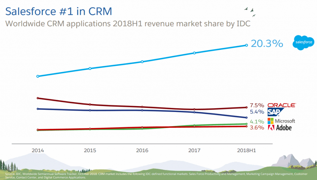 CRM世界シェア1位のSalesforce決算まとめ【NYSECRM】 アメリカ部